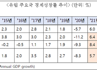 "남유럽 3개국, 시장친화 개혁책으로 EU 문제아에서 우등생으로"