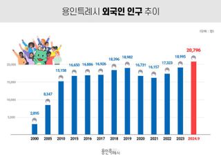 용인특례시, 등록 외국인 처음으로 2만명 돌파…9월말 기준 2만 796명