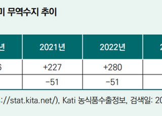 농경연 “미 농산물 수입 확대 가능성…FTA 개정 협상 요구 대비도”