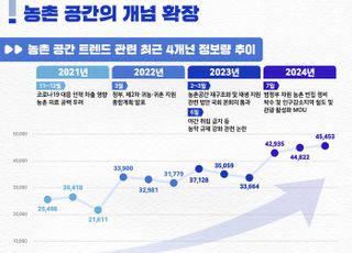 ‘회복과 치유 공간→일하고 즐기는 공간’…농촌 공간 국민 인식 변화