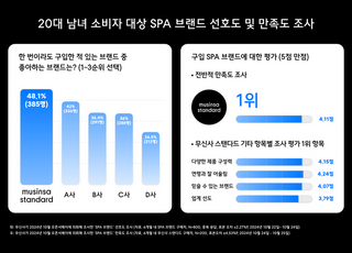 무신사 스탠다드, 20대가 가장 좋아하는 'SPA 브랜드' 1위