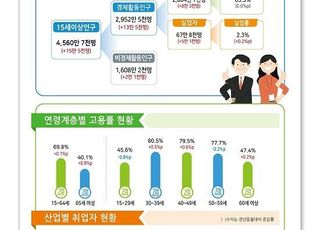 10월 취업자 수 8만3000명↑…내수 위축에 넉달 만에 10만명 아래로