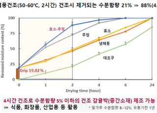 농진청, 감귤부산물 새활용 자원화 모형 제시