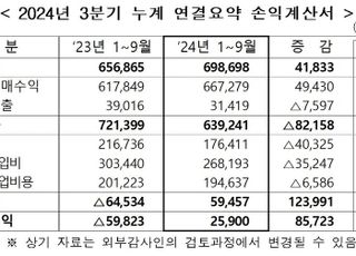 한전, 3분기 누계 연결기준 매출액 70조원…5조9000억원 영업이익