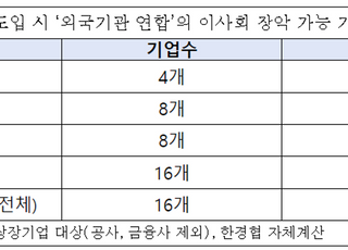 "지배구조 규제 강화시 외국기관 연합, 30대 기업 중 8개 기업 이사회 점령"