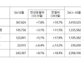 10월 자동차산업 트리플 플러스…수출액 5.5% 늘어난 62억 달러로 역대 10월 중 최고