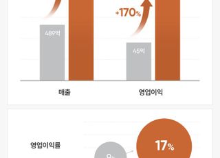 안다르, 3분기 영업익 122억원…창사 이래 최대 실적