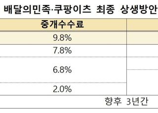 배달앱 수수료·배달비 매출 규모별 차등적용 합의…수수료 부담 소폭 감소