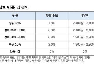 배민‧쿠팡이츠, 수수료 인하 상생안 이행…“무료배달도 유지”