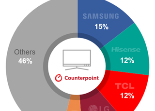 3분기 프리미엄 TV 점유율 삼성 30%로 축소…中 하이센스·TCL 약진