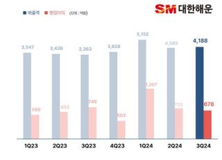 대한해운, 3Q 영업익 678억…전년比 9% 감소