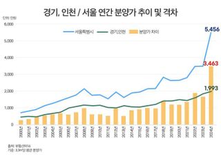 서울 분양가, 경기·인천보다 3500만원↑…수도권 분양가 격차 최대