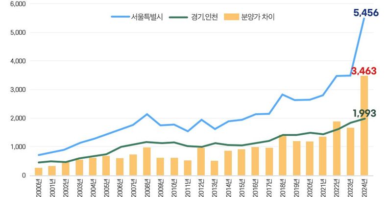 서울 분양가, 경기·인천보다 3500만원↑…수도권 분양가 격차 최대