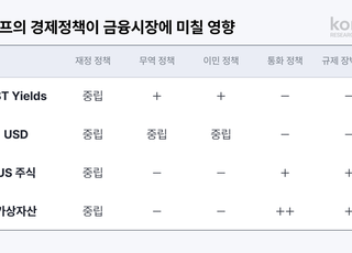 코빗 리서치센터 "美 공화당 상하원 장악, 가상자산 산업에 긍정적 변화"