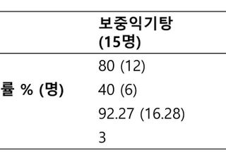 한의학연 "보중익기탕 등 한약 코로나19 후유증 완화"