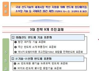 반도체 후공정 첨단패키징 국제표준 5건 개발…2031년까지 소부장 기술 등 39건 제안