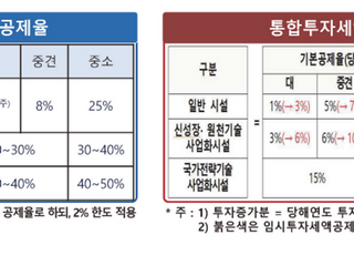 R&amp;D 세제지원 뒤처져 경쟁력 약화 우려…“R&amp;D 세제 개선 필요”