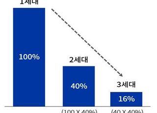 "OECD 최고수준 상속세…국장 밸류다운, 인재·국부유출 원인"