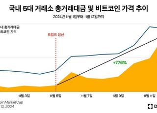 디스프레드 리서치 "업비트, 일주일 새 거래대금 10배 증가"