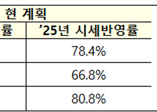 “내년 공시가격에 시세 변동만 반영”…시세반영률 동결