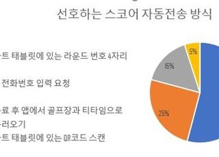 “라운드 스코어 어떻게 관리하세요?” 스마트스코어 설문조사 결과 공개