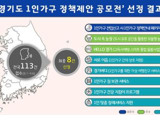 경기도, '1인가구 정책제안 공모전' 발표…당선작 8건 선정