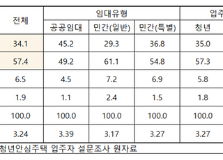 SH “청년안심주택 입주자 91.5%, 주거환경 만족”