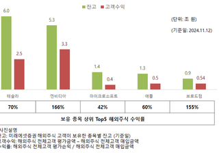 미래에셋증권, 해외주식 고객 수익 11조4000억 순증