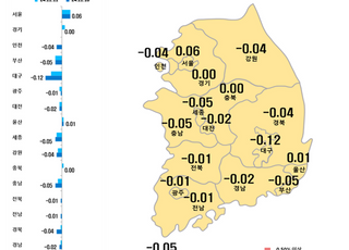 전국 아파트값, 반년 만에 하락전환…대출 규제 여파에 -0.01%