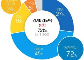 경기도민 72%, '경기미래교육' 공교육 확대 방향성 공감