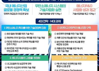 산업부, 탄소중립 위한 에너지기술 청사진 공개