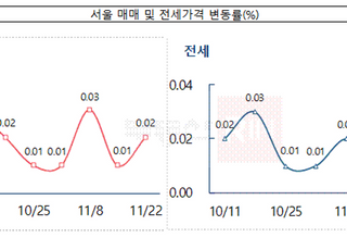 [주간부동산시황] 부동산R114, 높아진 대출 문턱에…매매·전세 관망세