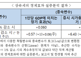 한경협 "상속세수 10% 감소 시, 1인당 GDP 0.6% 증가…과세체계 손질해야"