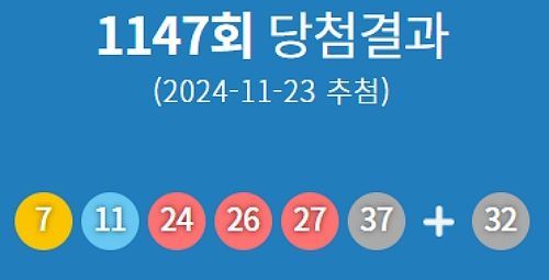 제1147회 로또 당첨번호 '7·11·24·26·27·37'..1등 당첨지역 어디?