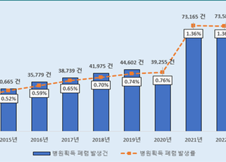 100명 중 1명, 입원 시 폐렴 발생…연령 높을수록 발생률↑