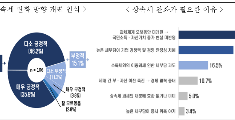 조세 전문가 80% “상속세 완화 필요”