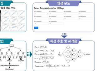 건설연, AI 기반 동절기 콘크리트 품질관리 예측 시스템 개발