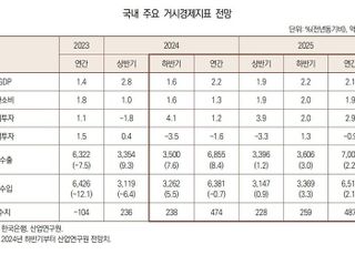 내년 경제 2.1% 성장 전망…美 정책 변화 등 하방 압력에 올해보다 0.1%p↓ [2025 경제산업]