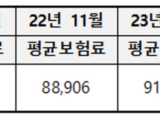 이달부터 소득·재산 따라 보험료 산정 기준 변경