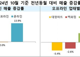 10월 주요 유통업체의 매출 6.7% 증가…온라인 13.9%↑ 상승 견인