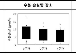 LG생활건강 "알지닌 글루타메이트, 화상 환자 피부 회복에 효과"