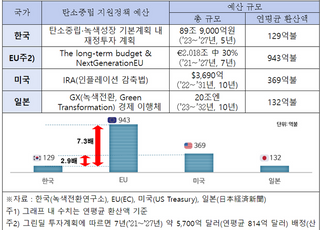 "한국 탄소중립 지원정책 예산, 유럽연합 7분의 1 수준"