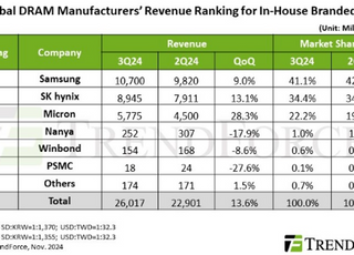 3Q D램 매출 13.6% 증가…삼성 1위·하이닉스 2위