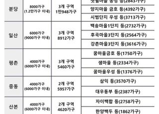 [선도지구] “주민 동의율은 기본”…공공기여 등이 당락 결정