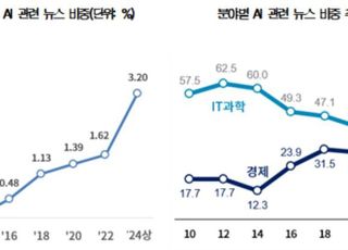 뉴스 데이터로 살펴본 AI, '기술'에서 '활용'으로