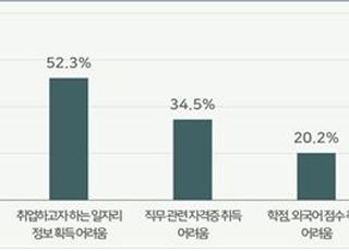 "청년 취업난, 상반기보다 하반기 더 악화"