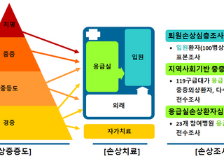 국가손상조사감시체계 20주년 국제심포지엄 개최