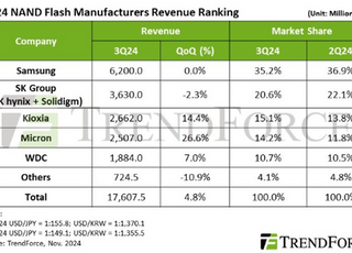 3Q 낸드 매출 4.8% 증가…삼성·하이닉스 점유율 축소