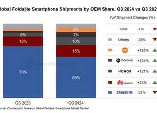 삼성전자, 3분기 전세계 폴더블폰 점유율 1위 탈환