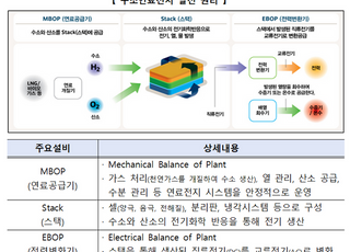 경주에 107.9㎿급 국내 최대 수소연료전지 발전소 조성